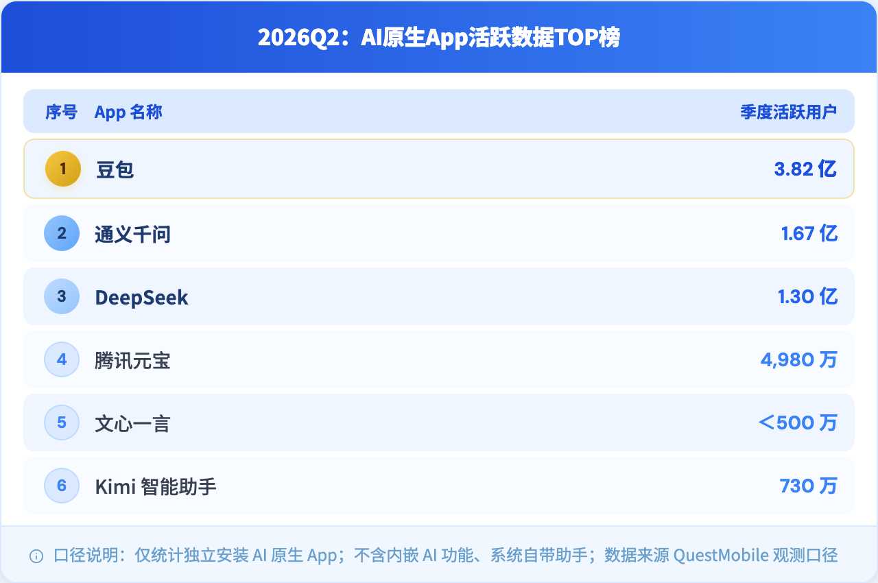 AI原生App规模预览